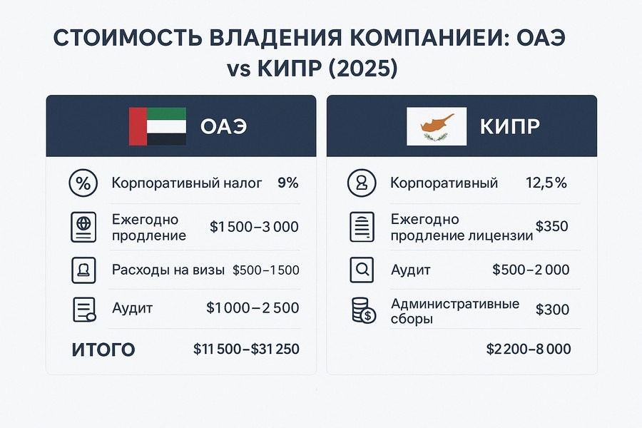 Сравнение расходов содержания компании в ОАЭ против Кипра